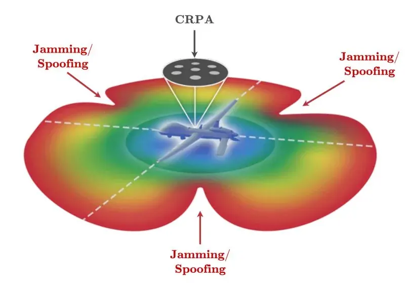CRPA Jamming Protection Diagram
